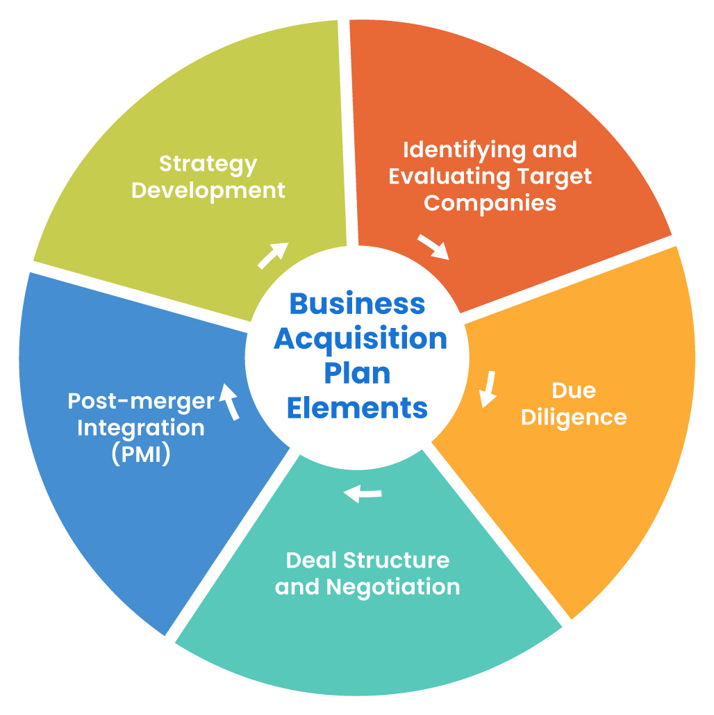 A Step-by-Step Guide to Business Acquisition